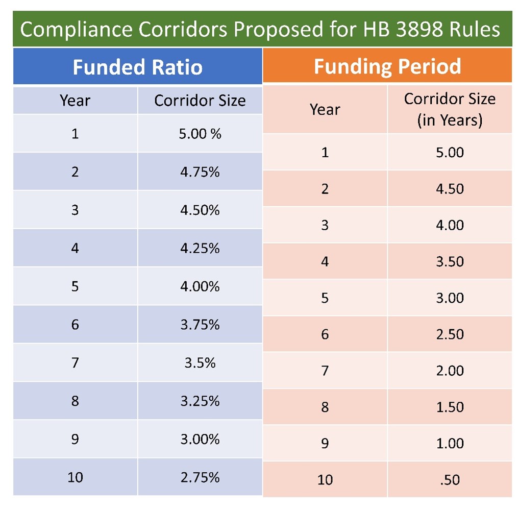 Figure 1: The example chart above would use pension systems’ projections to create a compliance corridor unique to that system based on their funded ratio and amortization period. Source: “Policy for Determining and Promoting Compliance with Funding Soundness Restoration Plan Requirements (DRAFT),” preliminary draft of proposed rules, presentation of Pension Review Board staff at the May 18, 2022 Actuarial Committee.