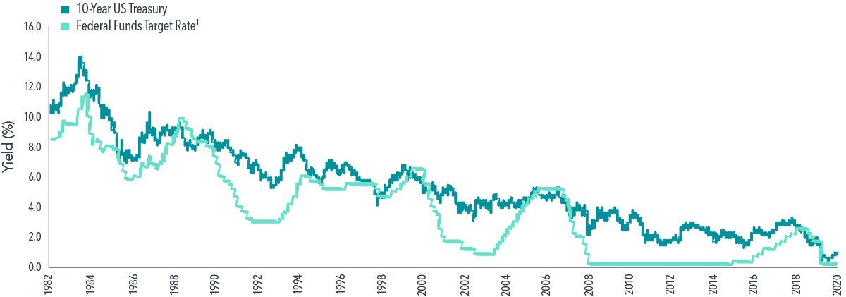 Global Yield Curves