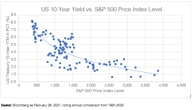 How Rising Interest Rates and Stock Valuations Are Linked